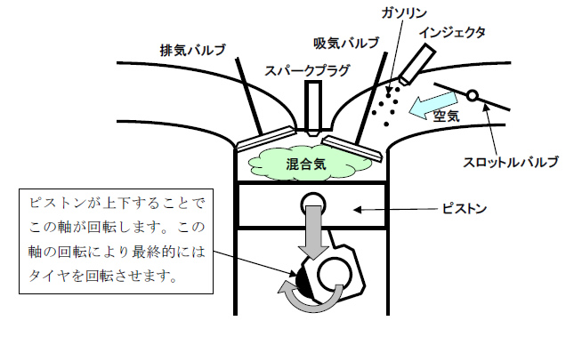 自動車エンジンの仕組み